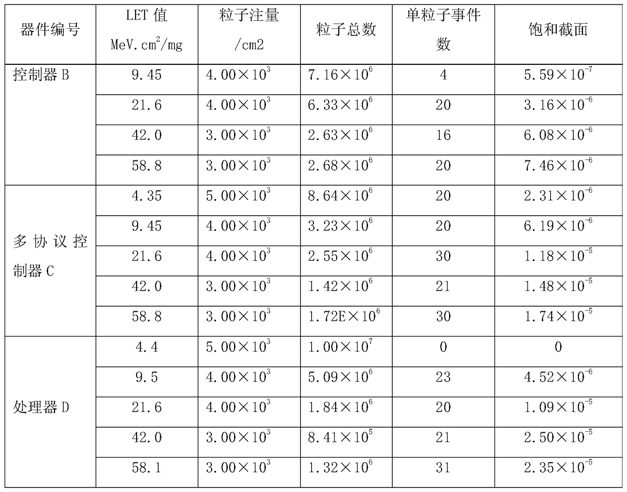 A method for evaluating the anti-single event effect ability of sip devices