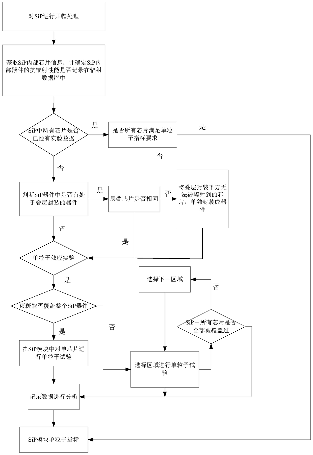 A method for evaluating the anti-single event effect ability of sip devices