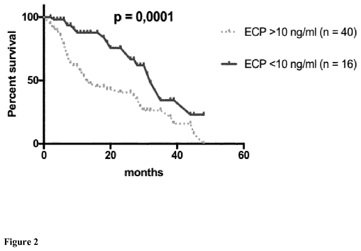 Eosinophil Cationic Protein (ECP) as a Tumor Marker for Malignant Tumors