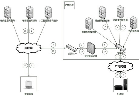 Method for controlling set-top box by intelligent sound box terminal based on broadcasting and TV