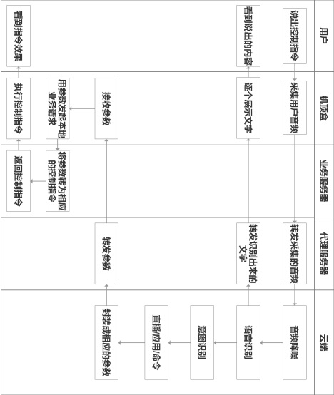 Method for controlling set-top box by intelligent sound box terminal based on broadcasting and TV