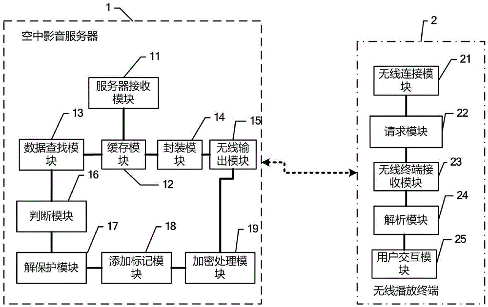 Encryption transmission method of onboard audio and video files