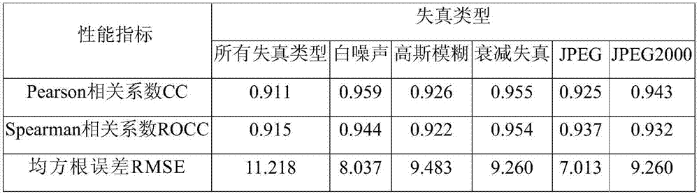 Relative gradient-based image quality objective evaluation method