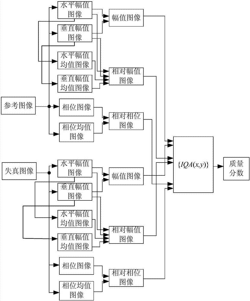 Relative gradient-based image quality objective evaluation method