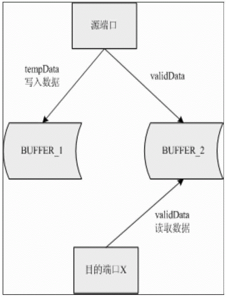 Efficient sampling port buffer management method