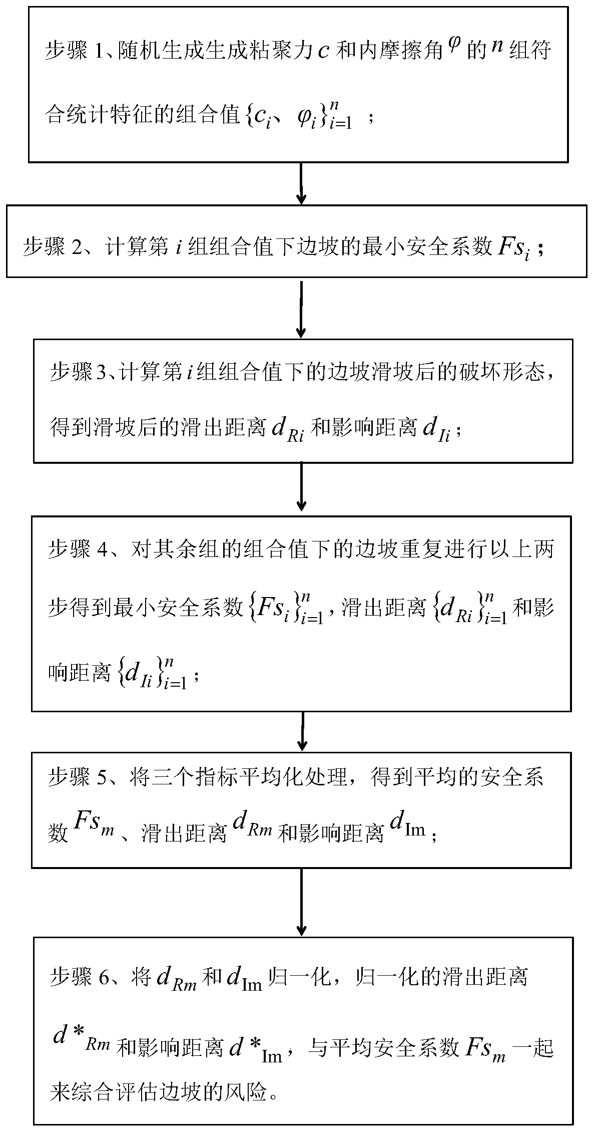 Slope risk comprehensive evaluation method based on landslide failure form