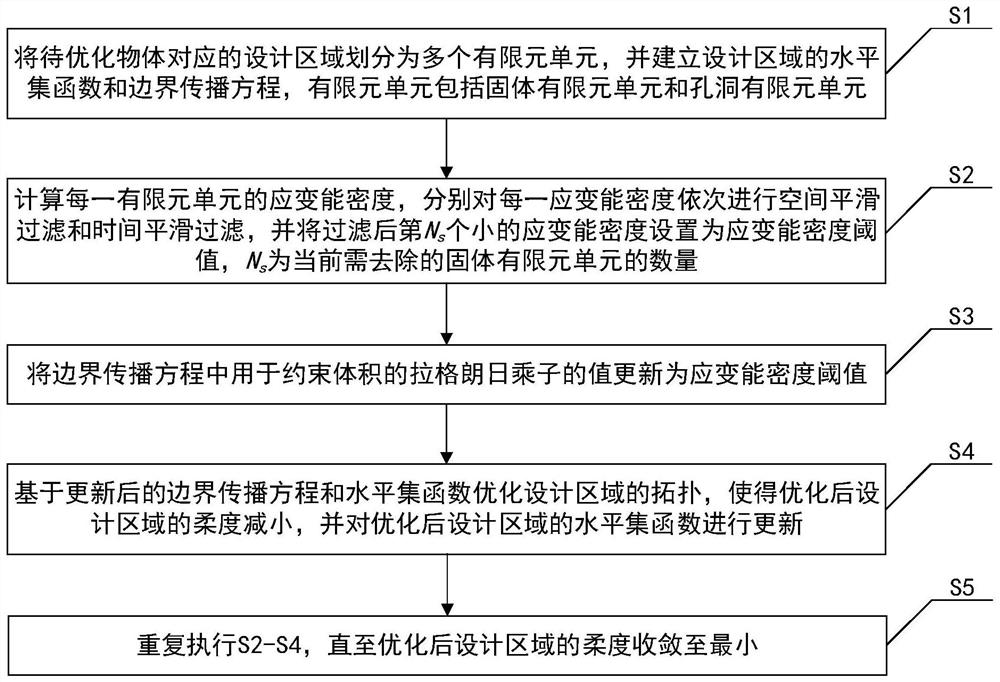 Level set topological optimization method, system, equipment and medium