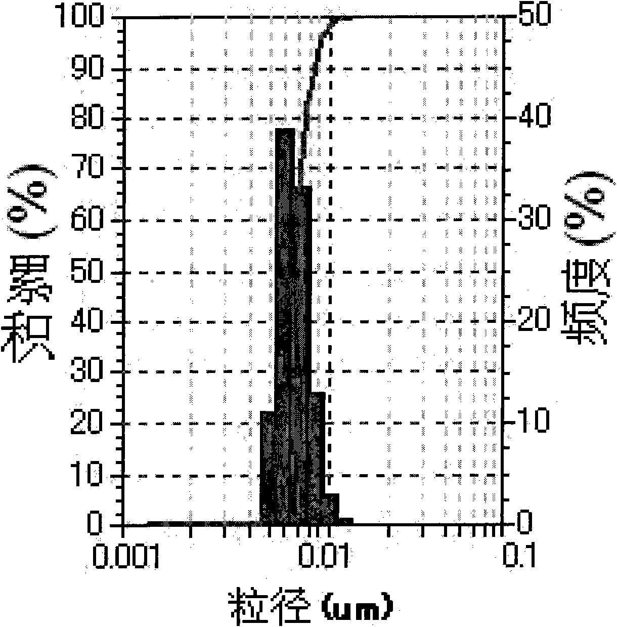 Method for converting water solubility for reducing biotoxicity of luminous quantum dot synthesized by organic phase