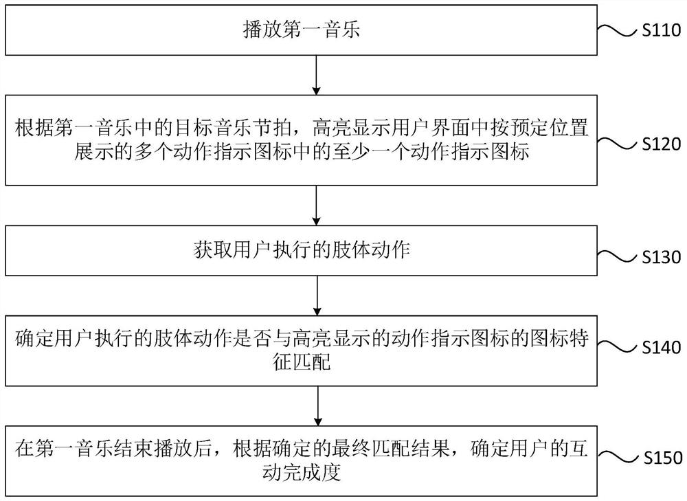 An interactive method, apparatus, device and readable medium