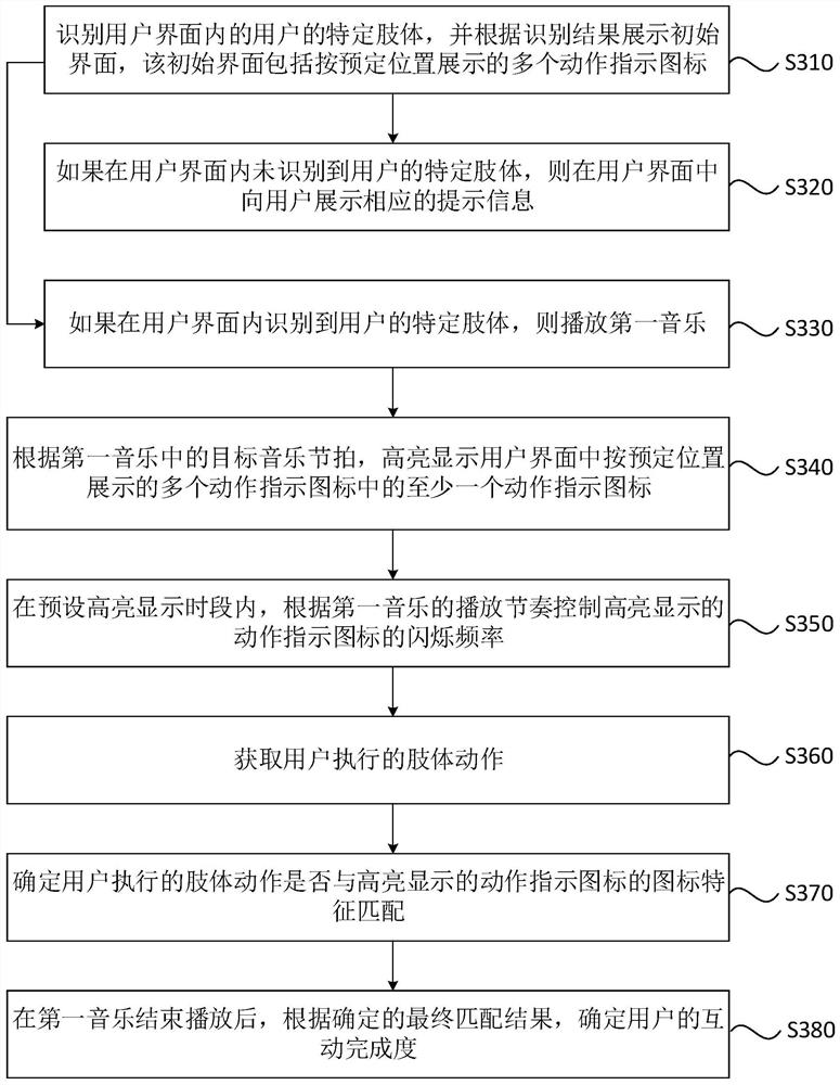 An interactive method, apparatus, device and readable medium