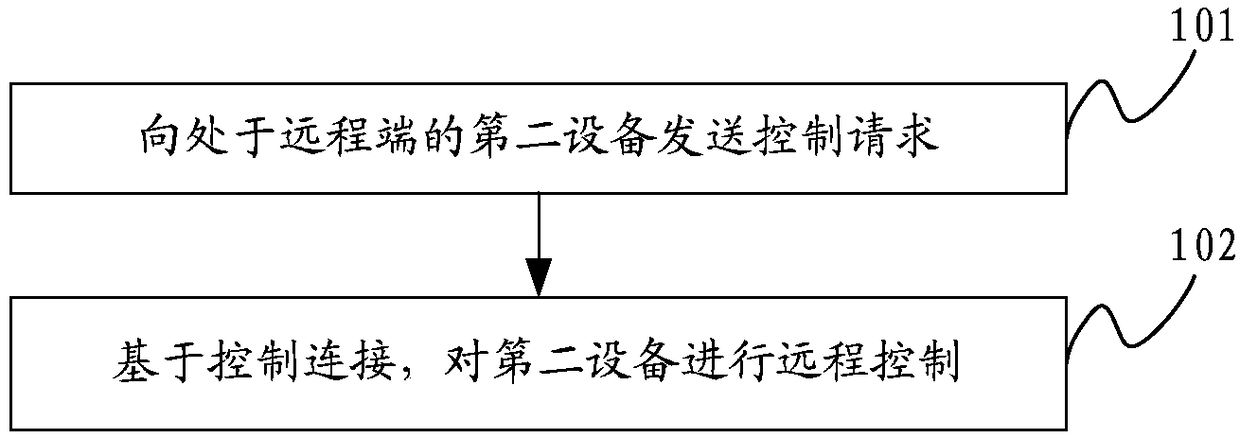 Remote control method and electronic equipment