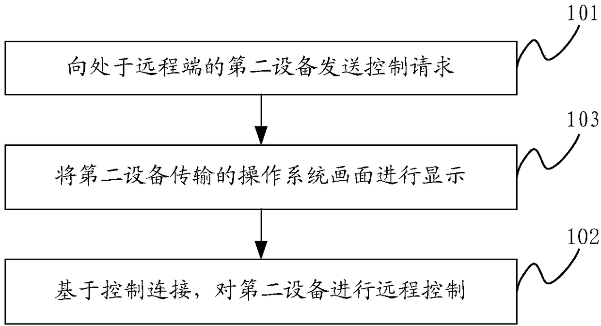 Remote control method and electronic equipment