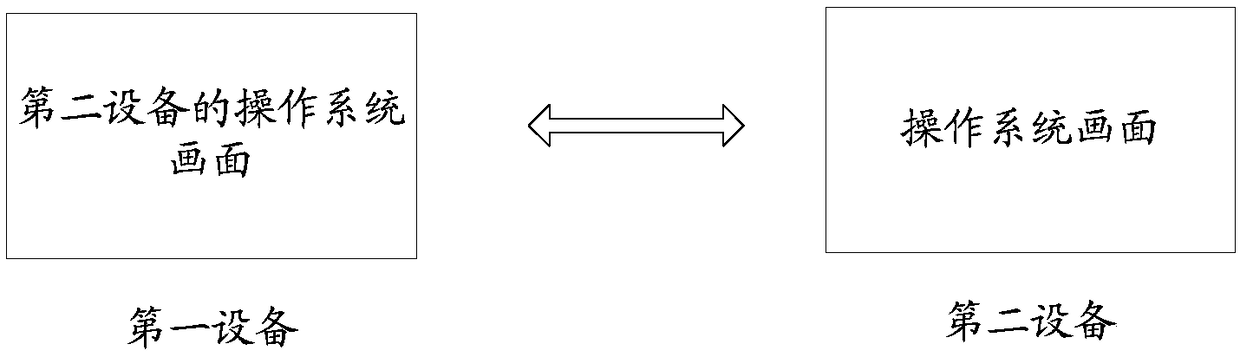 Remote control method and electronic equipment