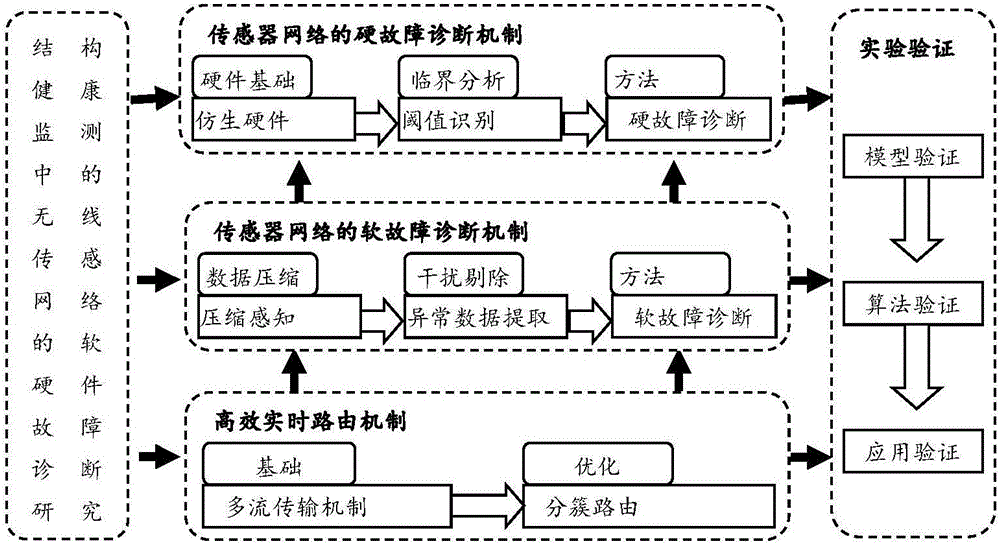 Soft and hard fault diagnosis and self restoration method suitable for health monitoring