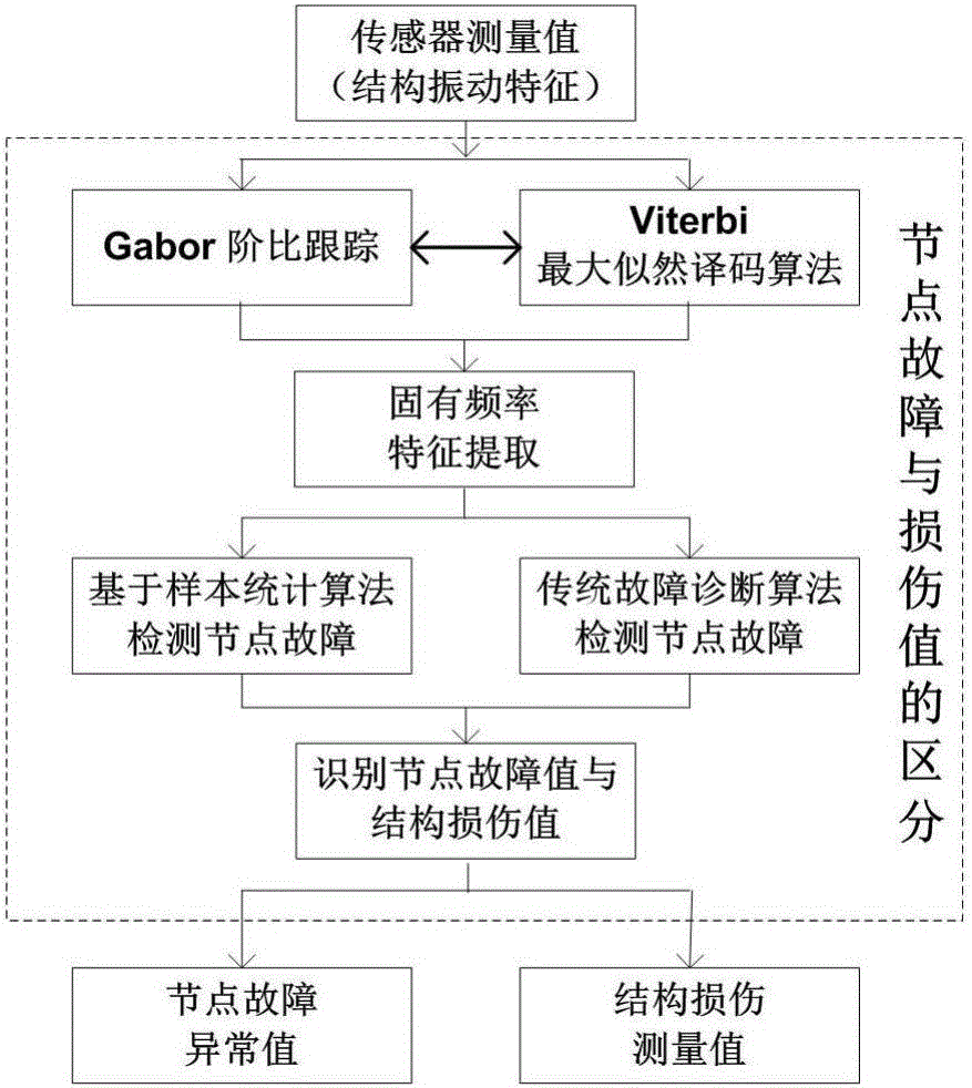 Soft and hard fault diagnosis and self restoration method suitable for health monitoring