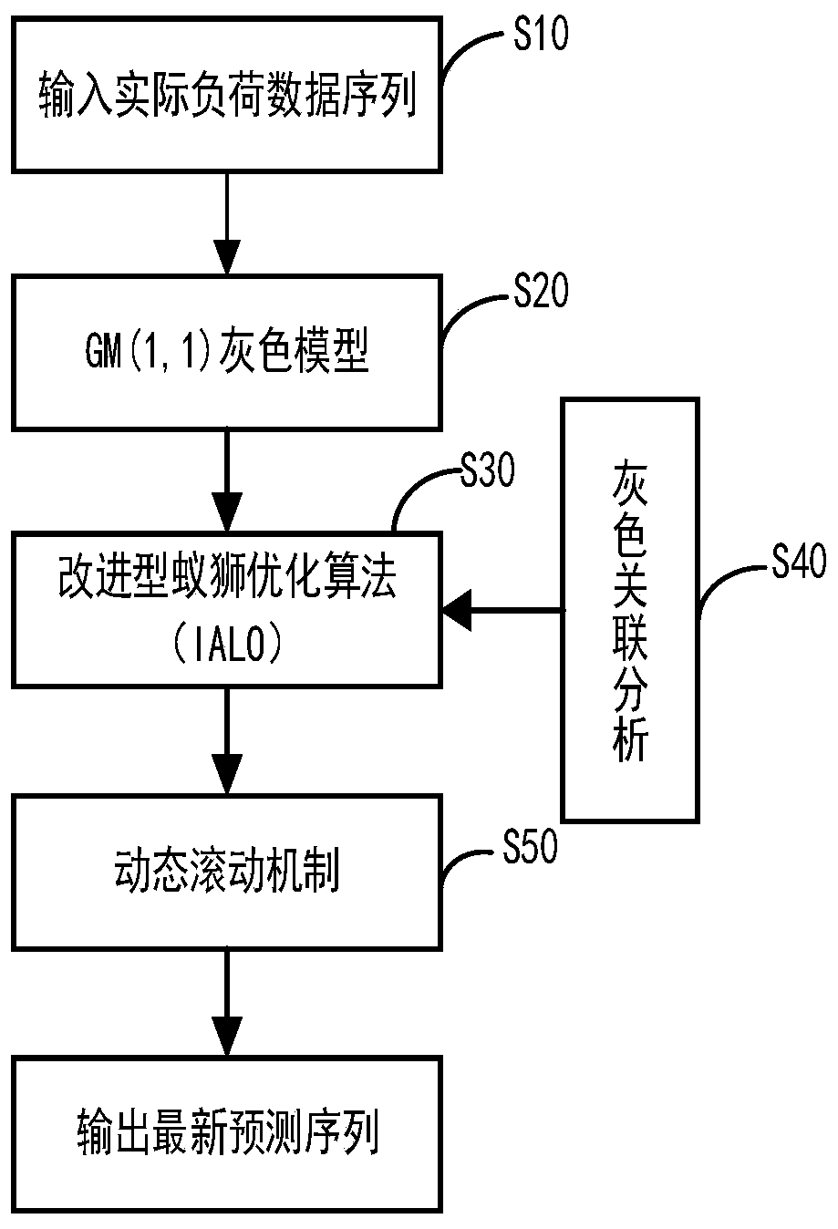 Performance improvement method of power load medium-and-long-term prediction model