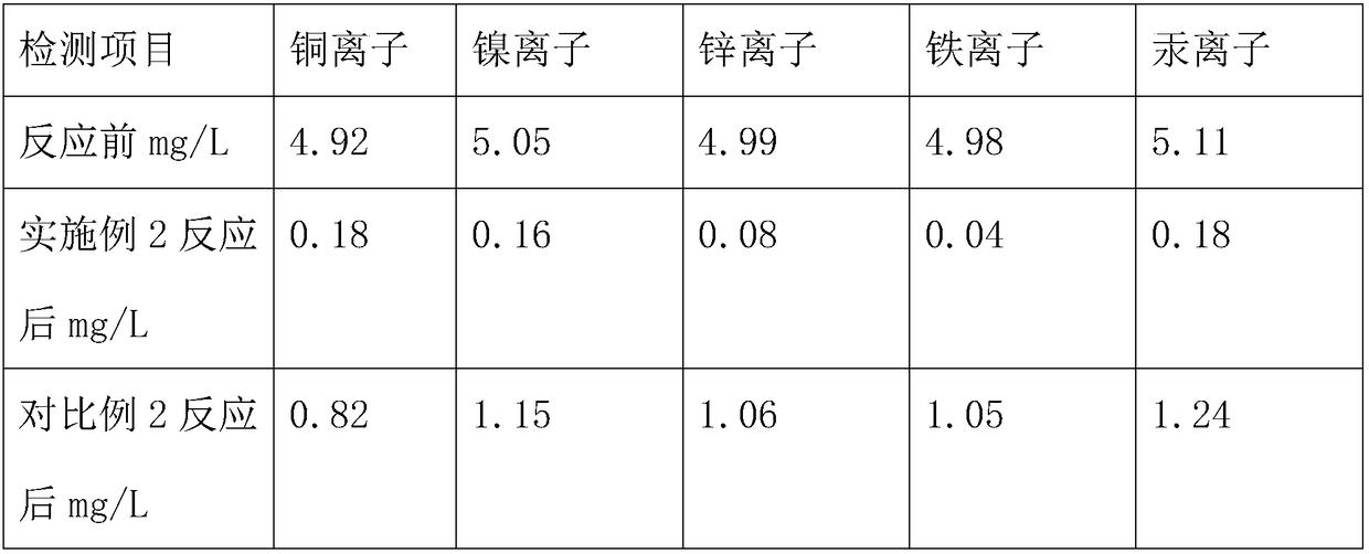 Preparation process of green environmentally-friendly high-adsorption-active adsorbent for printing and dyeing wastewater