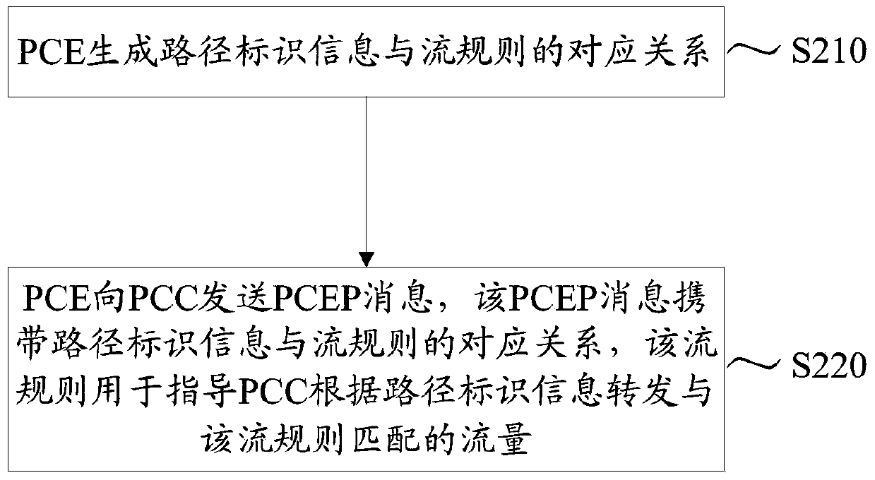 Flow rule sending method, path computation unit and path computation client