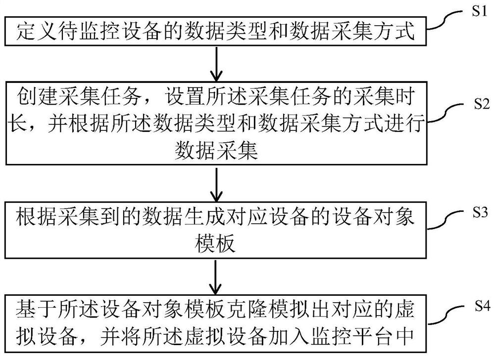 Monitoring equipment clone simulation method, system and equipment and storage medium