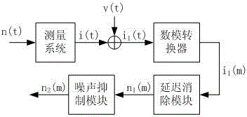 Rhodium self-powered detector signal delaying eliminating method based on IIR filtering