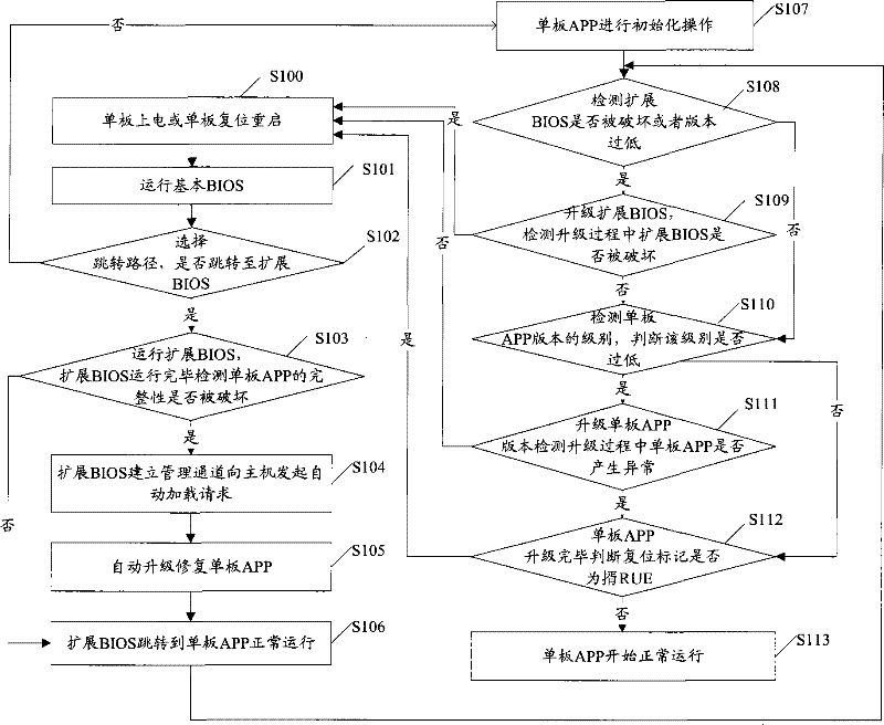 Single board software restoring method and single board thereof