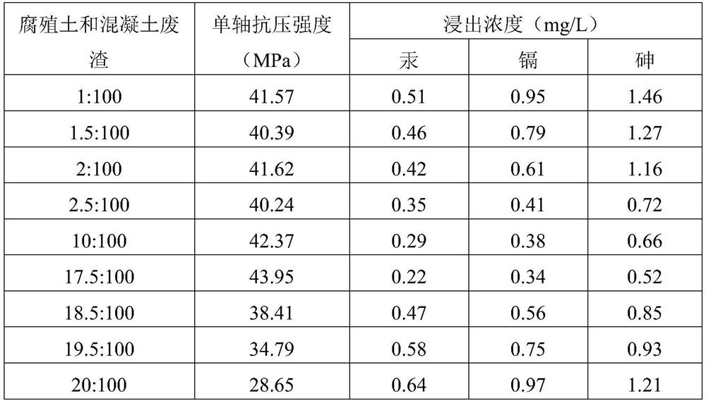 Method for preparing curing agent from concrete waste residues