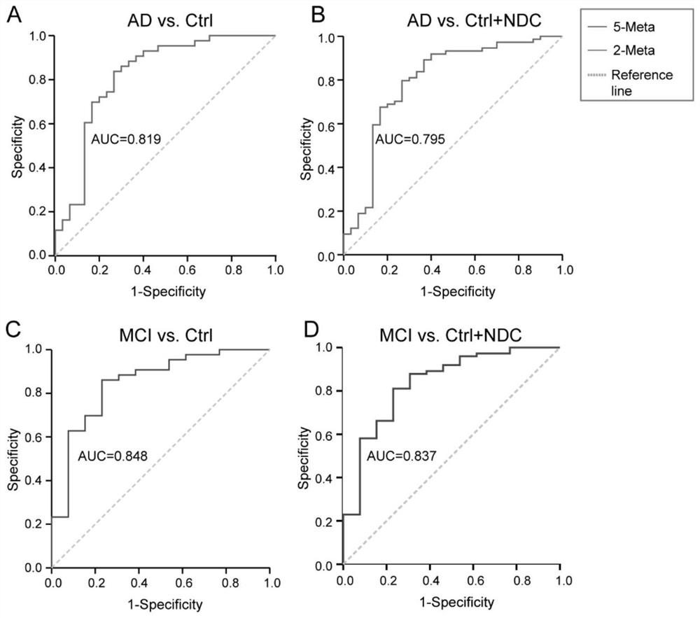 A group of biomarkers and applications thereof for diagnosing AD in a subject or determining the risk of developing AD in a subject