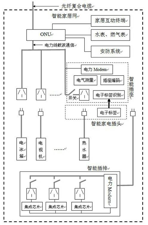 Smart home system for integrating power supply with communication on basis of Internet of Things