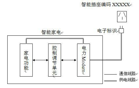 Smart home system for integrating power supply with communication on basis of Internet of Things