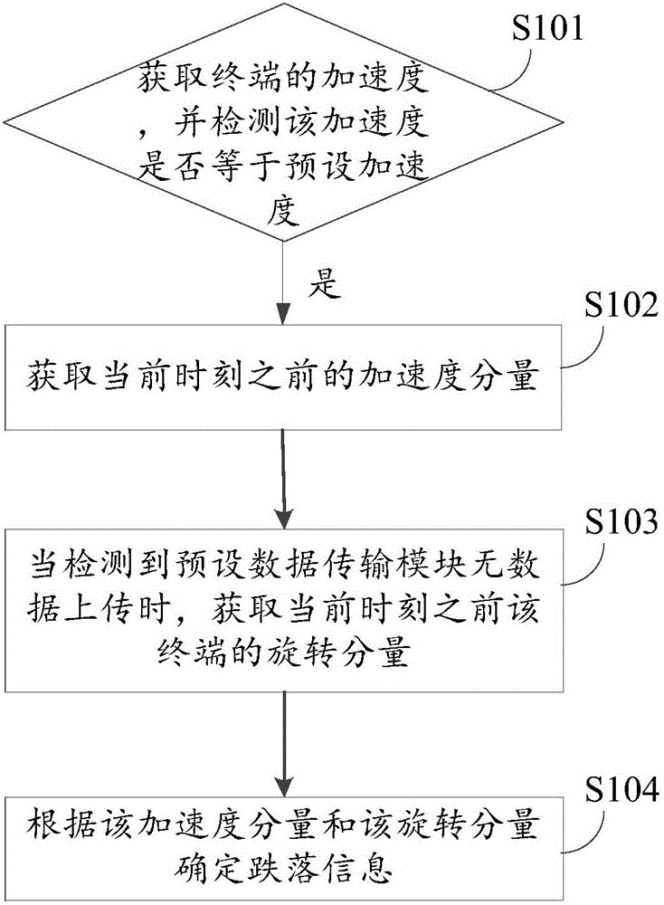 Detection method and device of drop information