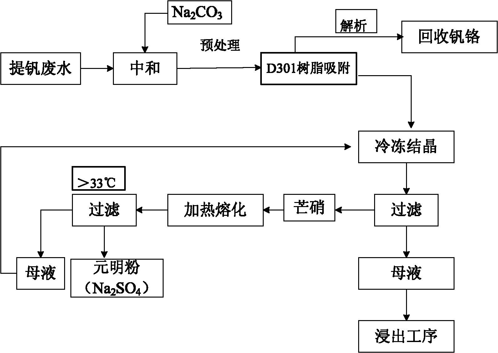 Zero emission process of vanadium extraction wastewater