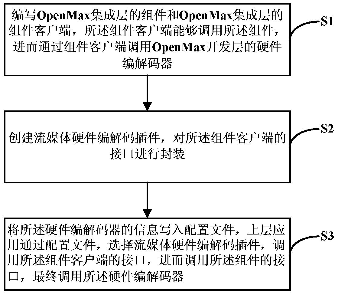 Use method of communication coding-decoding assembly of android system