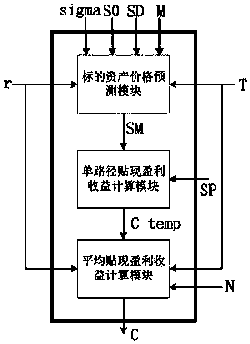 An option pricing hardware accelerator