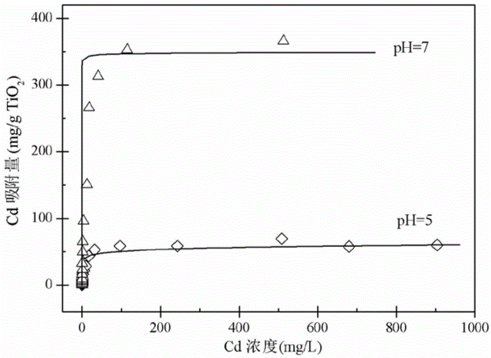 Method of treating high-concentration arsenic and cadmium in acidic waste water with granular titanium dioxide