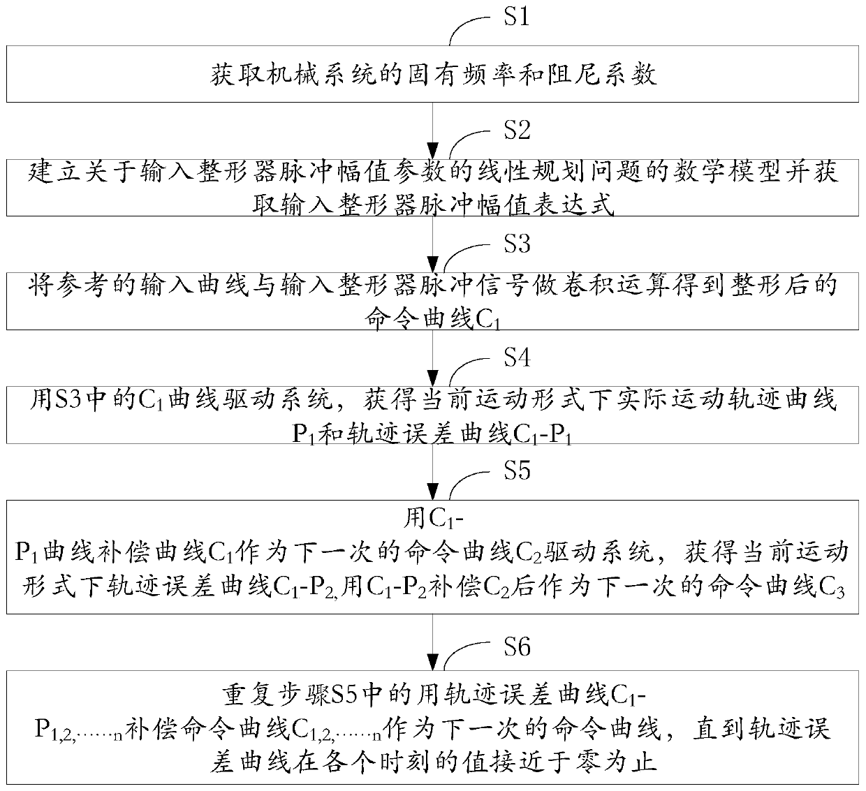 Input shaping residual vibration suppression method and system adapting to trajectory errors of motion system