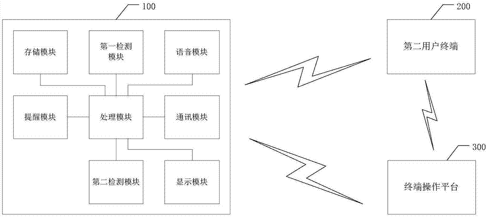 Clinical intelligent management system