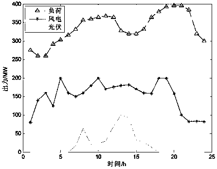 Virtual power plant power supply side and demand side optimized scheduling modeling method based on multi-agent technology