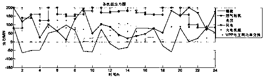 Virtual power plant power supply side and demand side optimized scheduling modeling method based on multi-agent technology