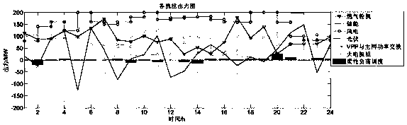 Virtual power plant power supply side and demand side optimized scheduling modeling method based on multi-agent technology