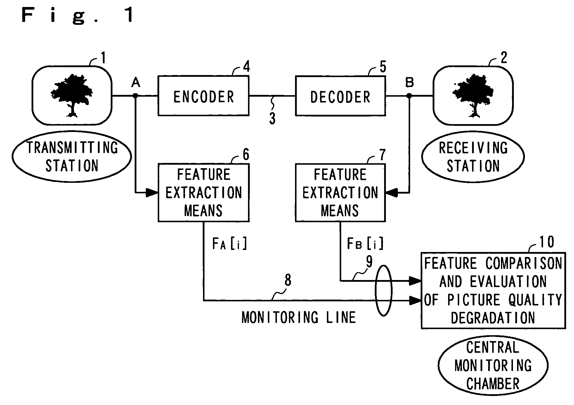 Picture feature extraction system and picture quality evaluation system