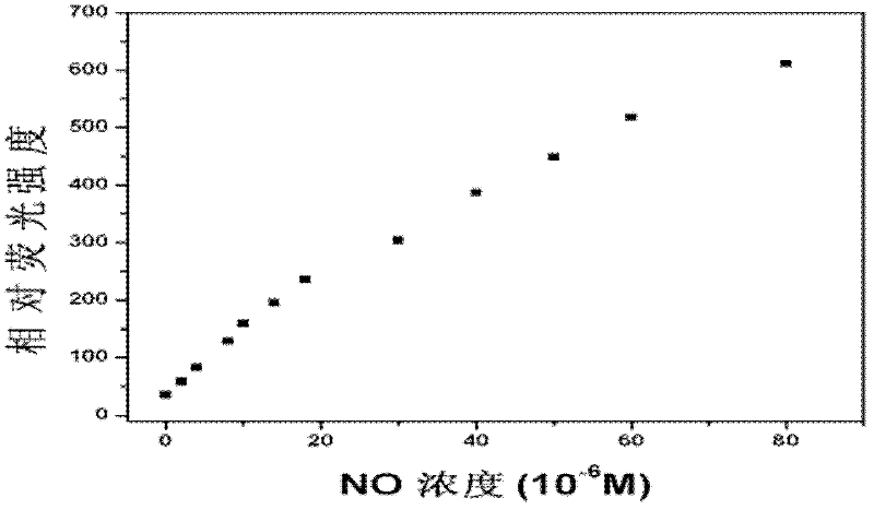 Fluorescent probe for detecting nitrogen monoxide and preparation method thereof