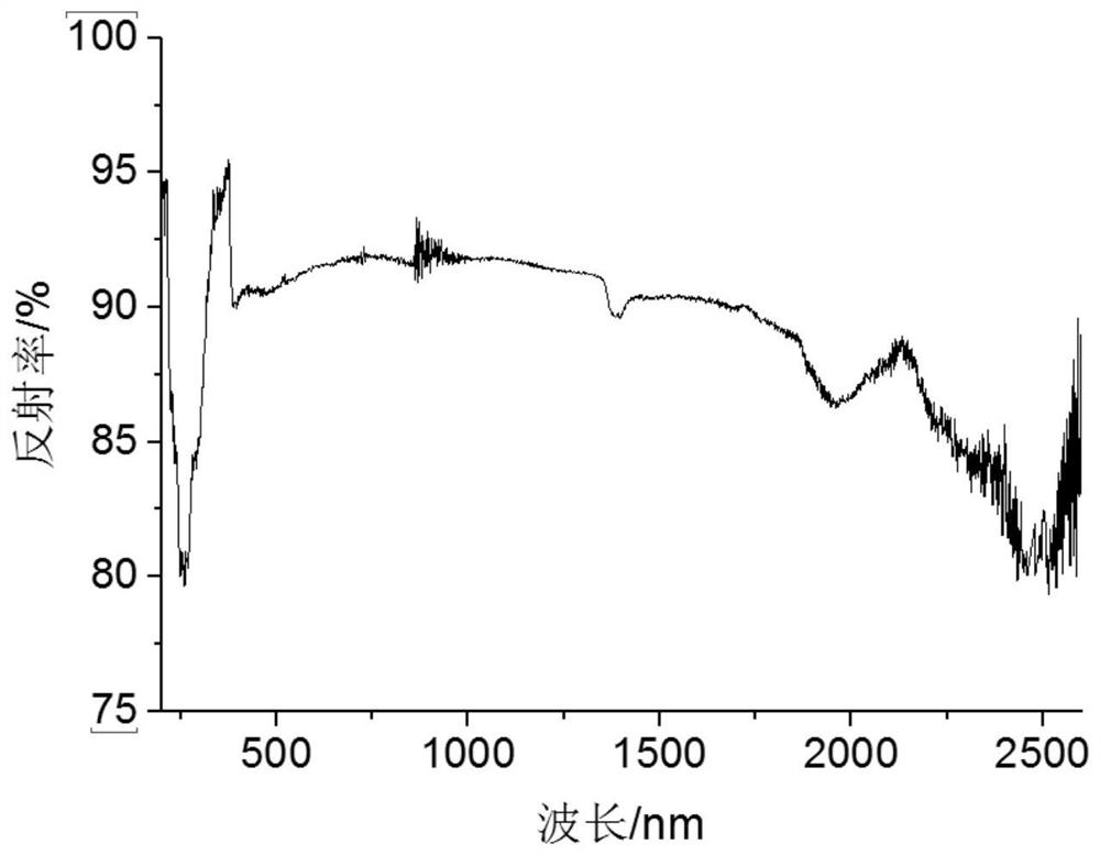 Pigment, preparation method, thermal control coating containing pigment and preparation method