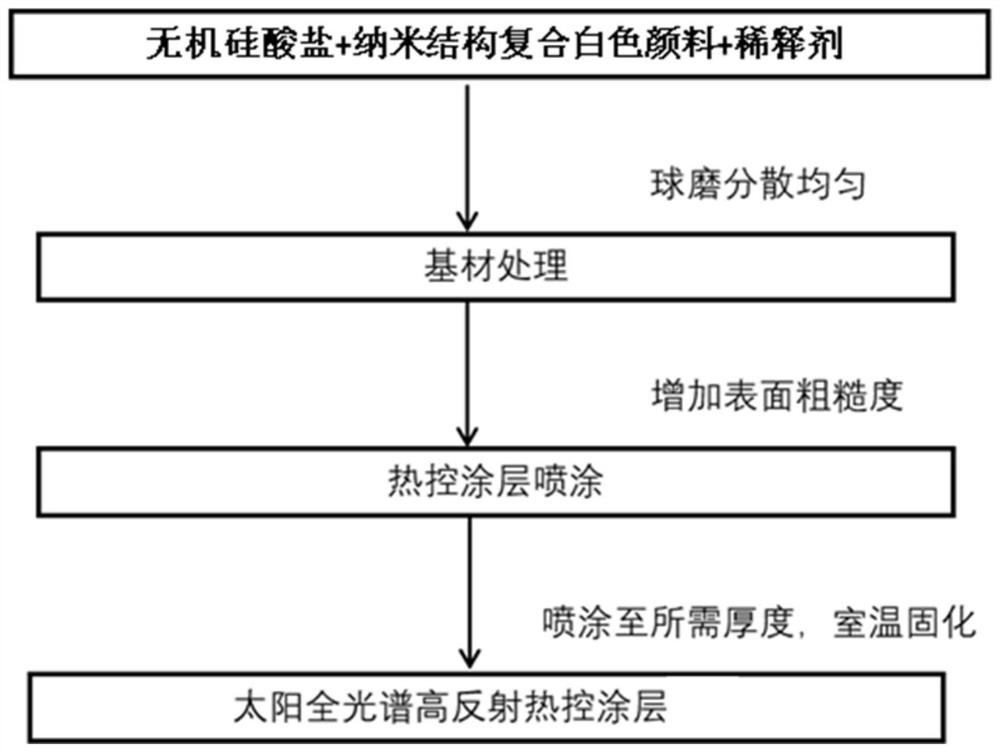 Pigment, preparation method, thermal control coating containing pigment and preparation method