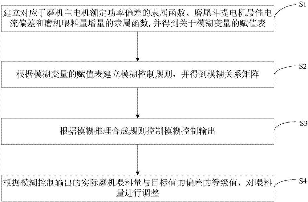 Fuzzy control method and system for cement grinder feed quantity