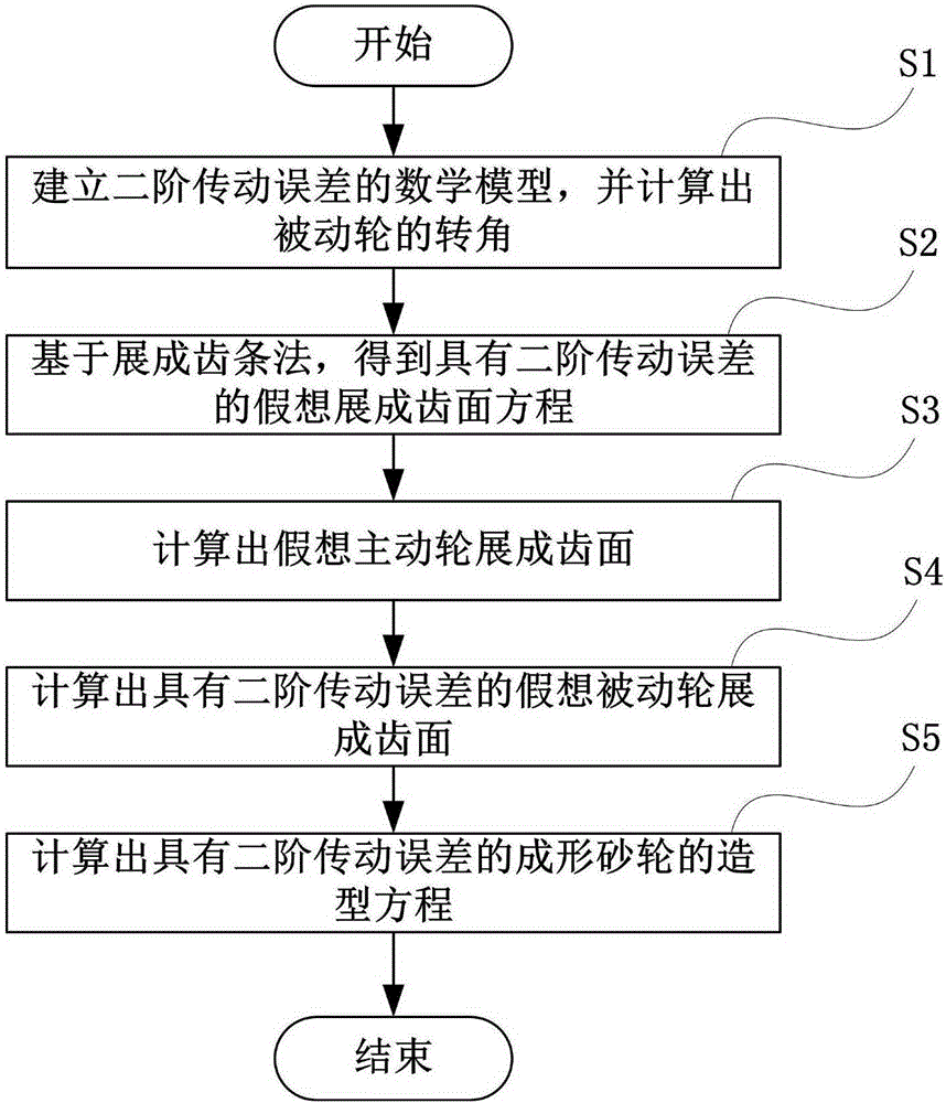 Involute gear shaping grinding wheel calculating method