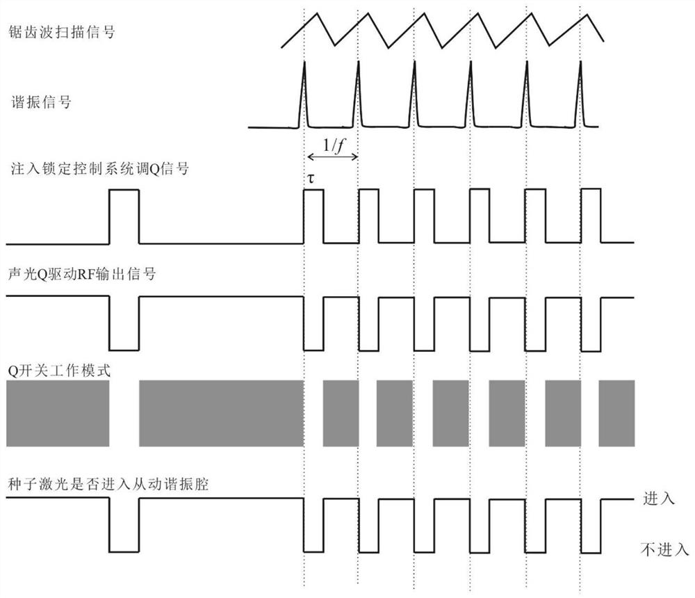 Q-switched laser output control method and laser output device for eliminating seed laser light leakage in coherent wind measuring radar