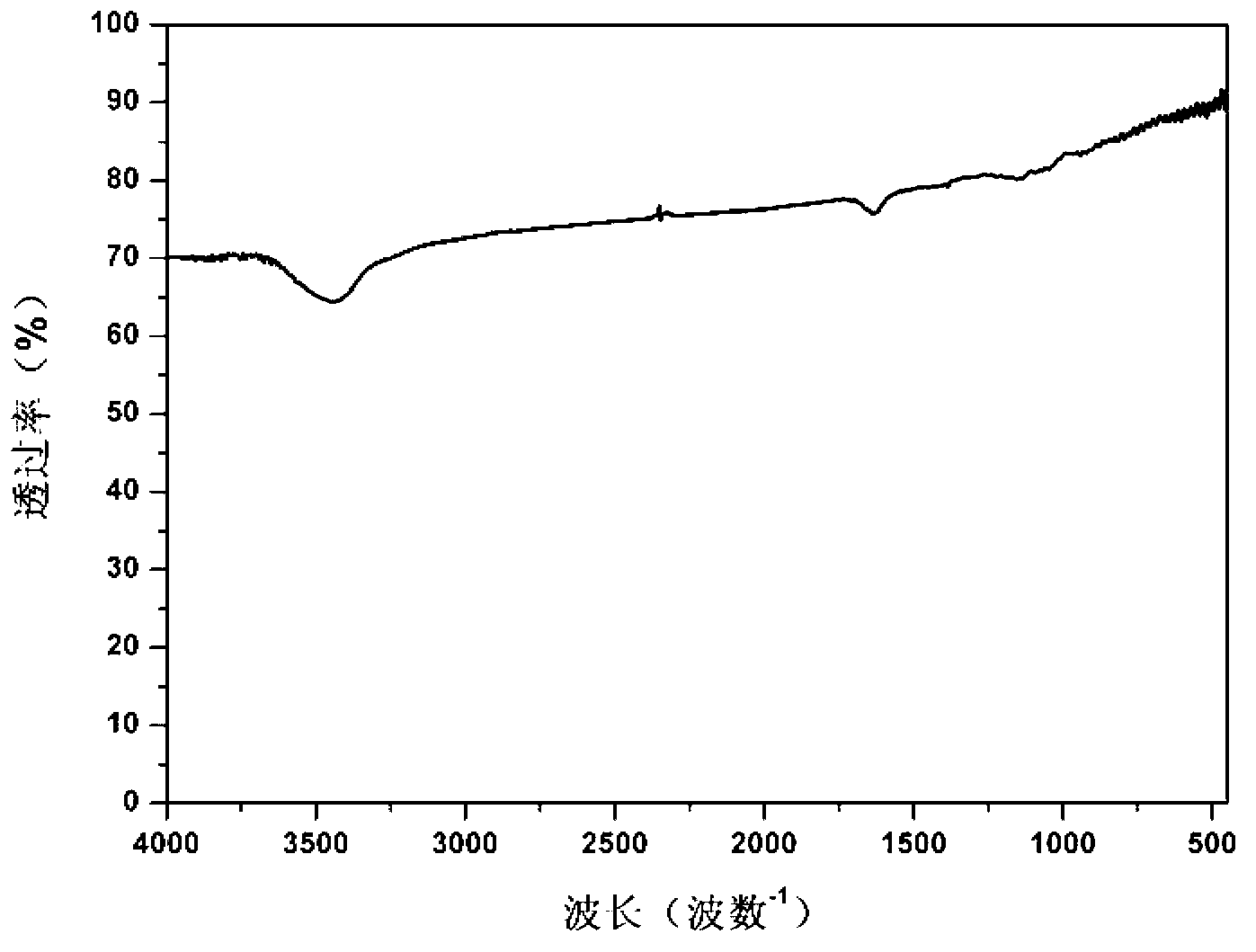 Method for preparing monoclinic phase Ga2S3 crystal