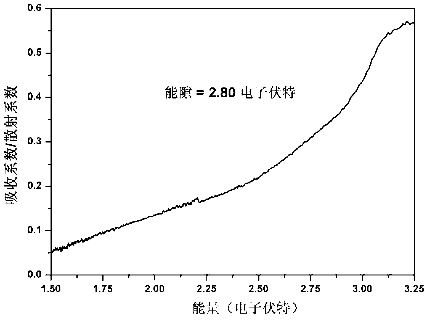 Method for preparing monoclinic phase Ga2S3 crystal