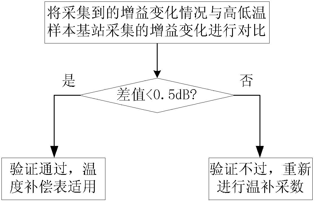 A base station gain temperature compensation, calibration and verification method and compensation device