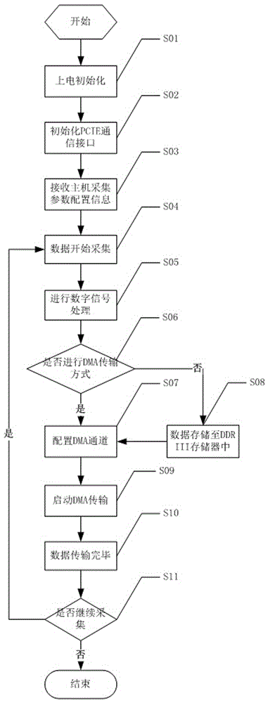 Optical fiber vibration interference signal real-time data acquisition and transmission device and application thereof